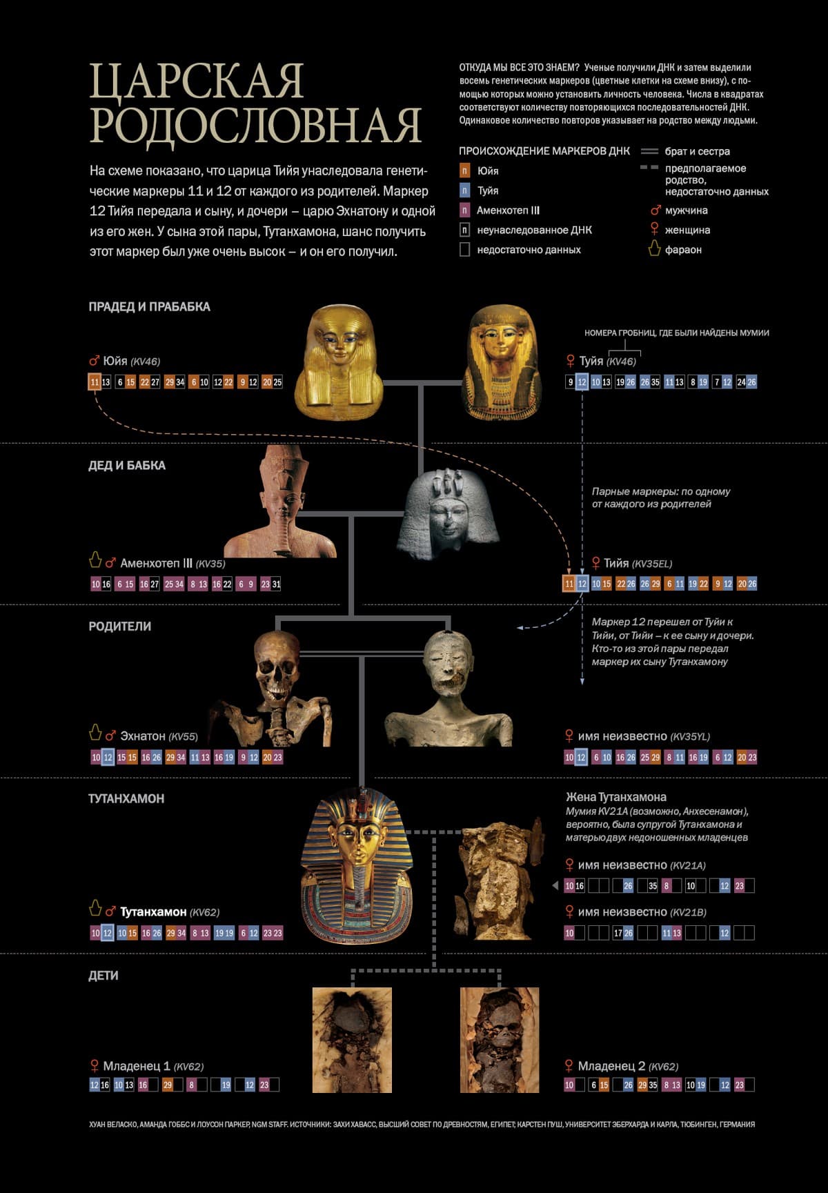Походження генеалогія єгипетських фараонів