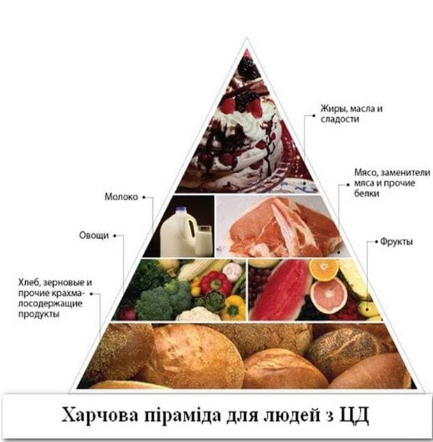 Харчова піраміда для хворих цукровим діабетом