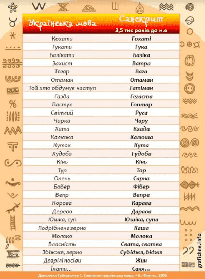 Українська мова і санскрит - порівняльна таблиця