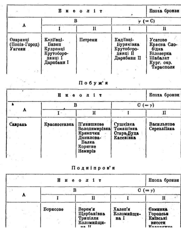 таблиця трипільської культури