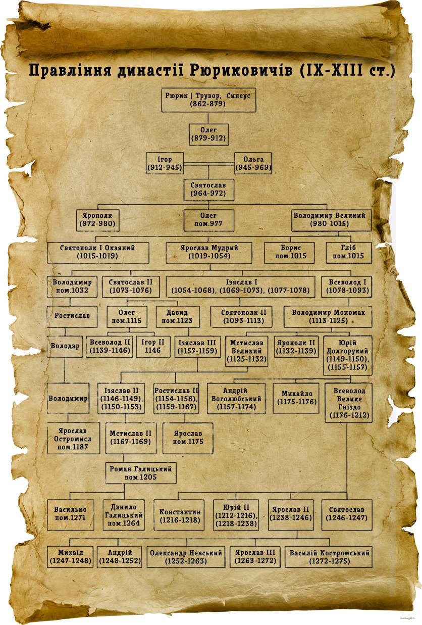 Правління династії Рюриковичів - дерево